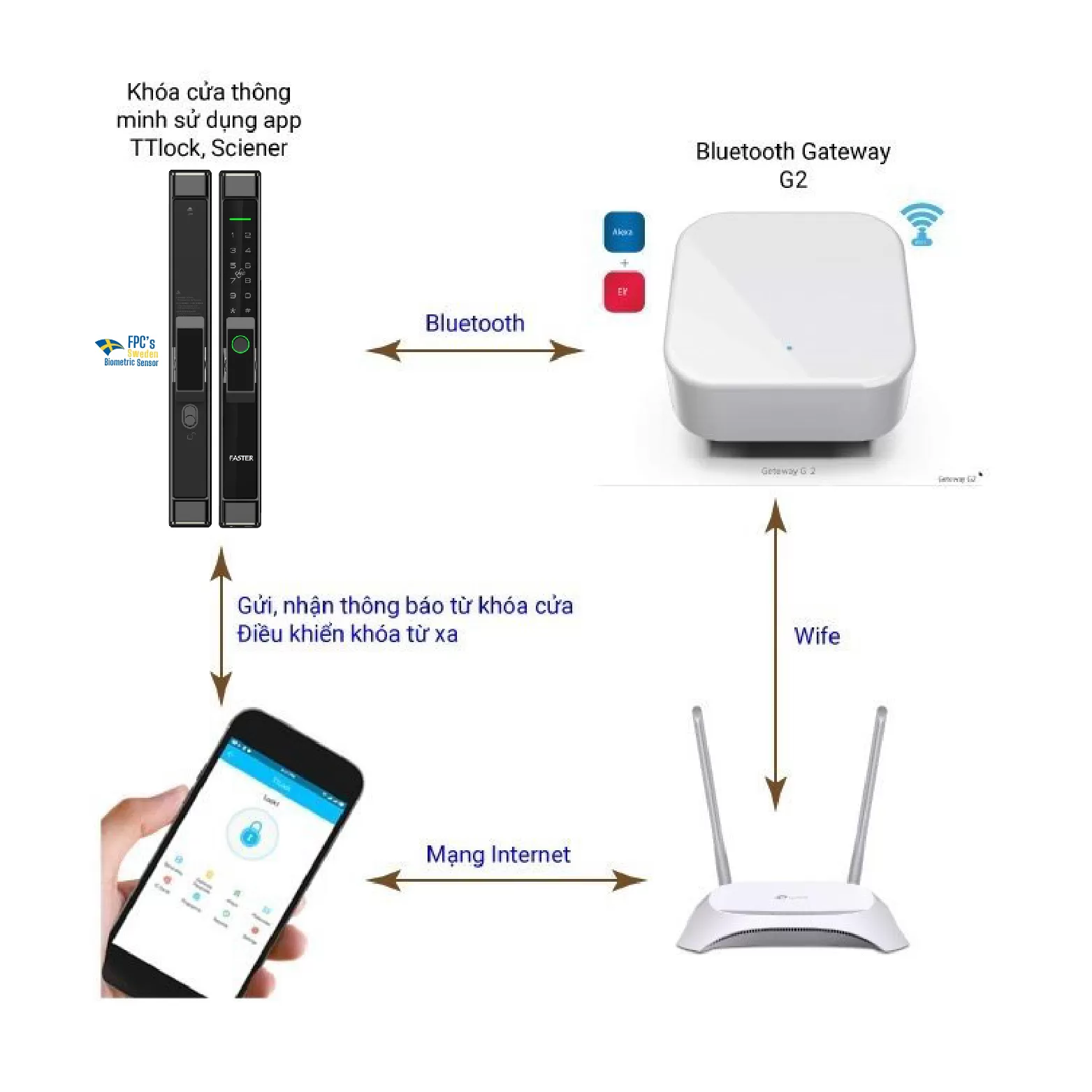 Bộ trung tâm Gateway G2 TTLock